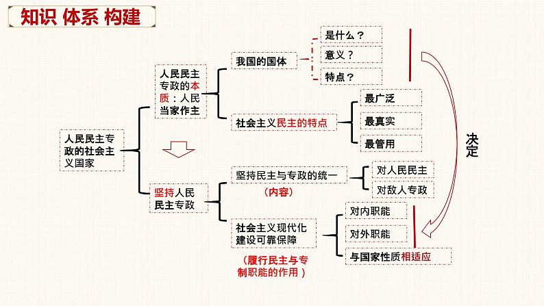 第四课 人民民主专政的社会主义国家 课件-2023届高考政治一轮复习统编版必修三政治与法治06