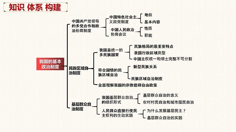 第六课  我国的基本政治制度  课件-2023届高三政治一轮复习统编版必修3政治与法治第5页