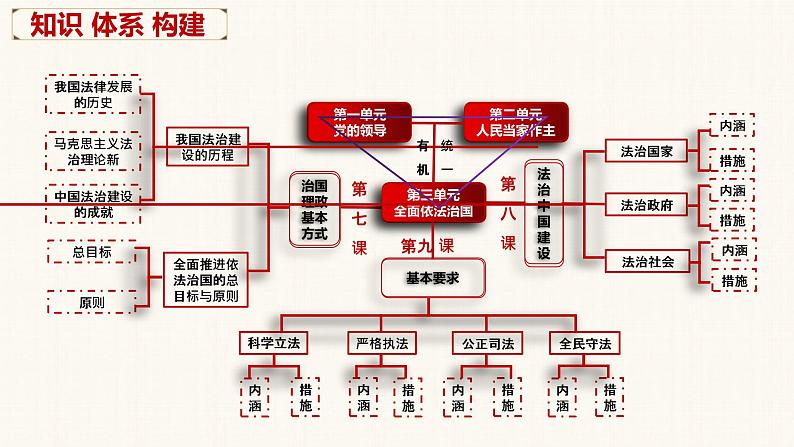 第七课 治国理政的基本方式 课件-2023届高考政治一轮复习统编版必修三政治与法治01