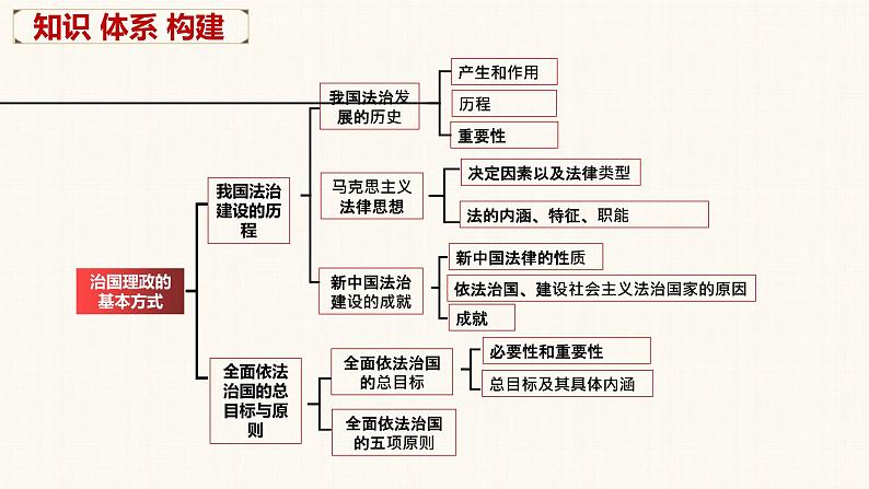 第七课 治国理政的基本方式 课件-2023届高考政治一轮复习统编版必修三政治与法治06