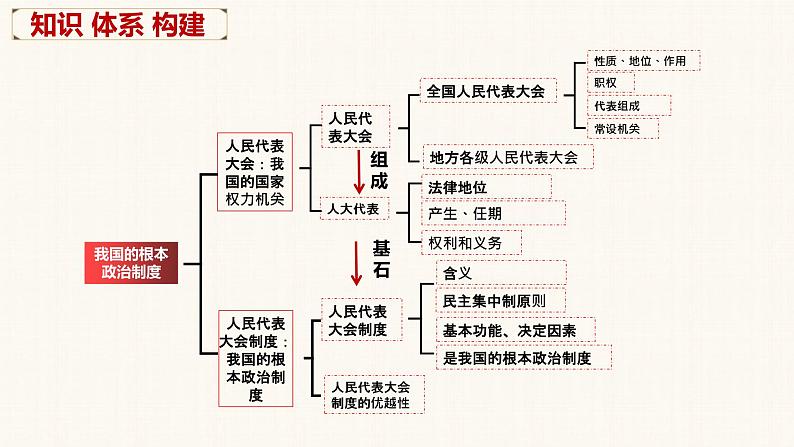 第五课 我国的根本政治制度 课件-2023届高三政治一轮复习统编版必修3政治与法治第5页