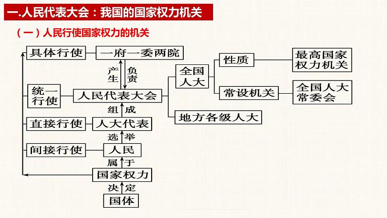 第五课 我国的根本政治制度 课件-2023届高三政治一轮复习统编版必修3政治与法治第7页