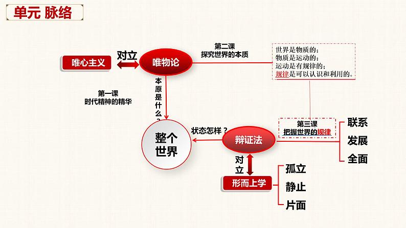 第一课 时代精神的精华 课件-2023届高考政治一轮复习统编版必修四哲学与文化02