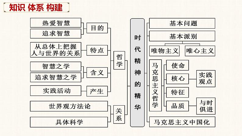 第一课 时代精神的精华 课件-2023届高考政治一轮复习统编版必修四哲学与文化第7页