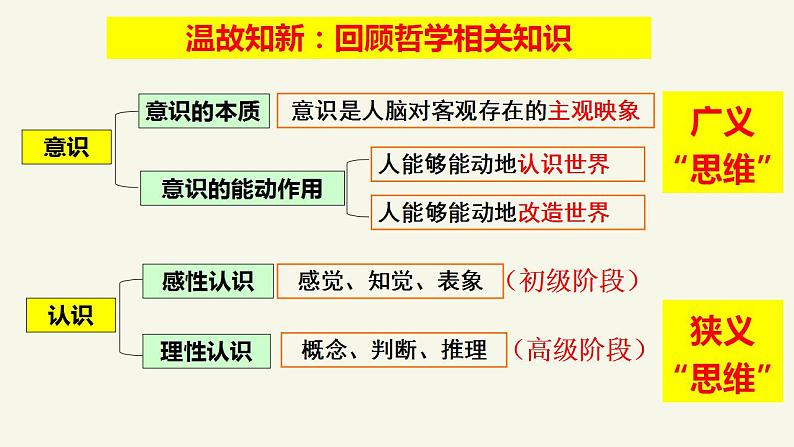 1.1 思维的含义与特征 课件第2页