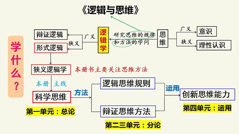 1.1 思维的含义与特征 课件第3页