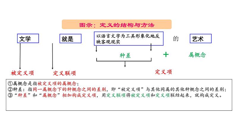 4.2 明确概念的方法 课件06