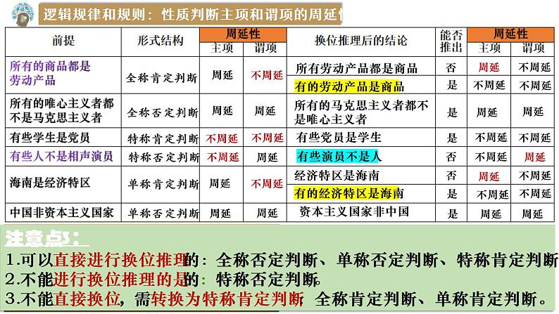 6.2 简单判断的演绎推理方法 课件第4页