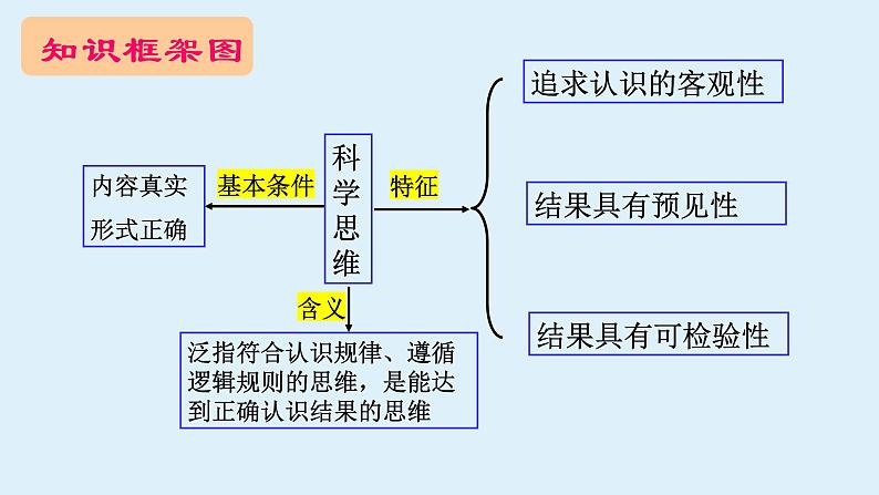 第三课 领会科学思维 复习课件02