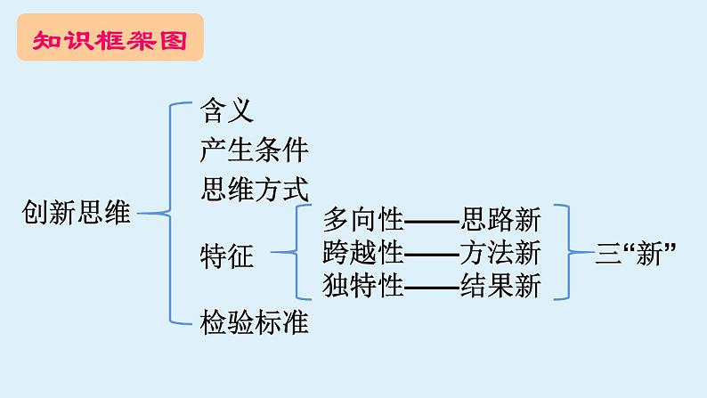 第四单元 提高创新思维能力 复习课件02