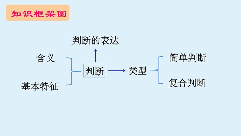 第五课 正确运用判断 复习课件第2页