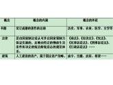 第二单元 遵循逻辑思维规则 复习课件