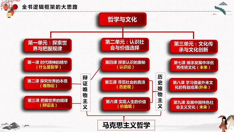 人教统编版必修4 政治 第三课 3.1 世界是普遍联系的  课件（含视频）+教案+练习含解析卷03