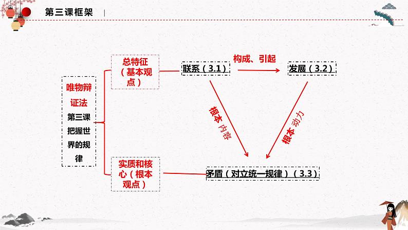 人教统编版必修4 政治 第三课 3.1 世界是普遍联系的  课件（含视频）+教案+练习含解析卷04