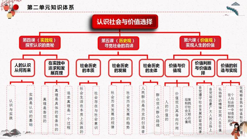 2023年人教统编版必修4 政治 第四课 4.1 人的认识从何而来  课件（含视频）+教案+练习含解析卷03