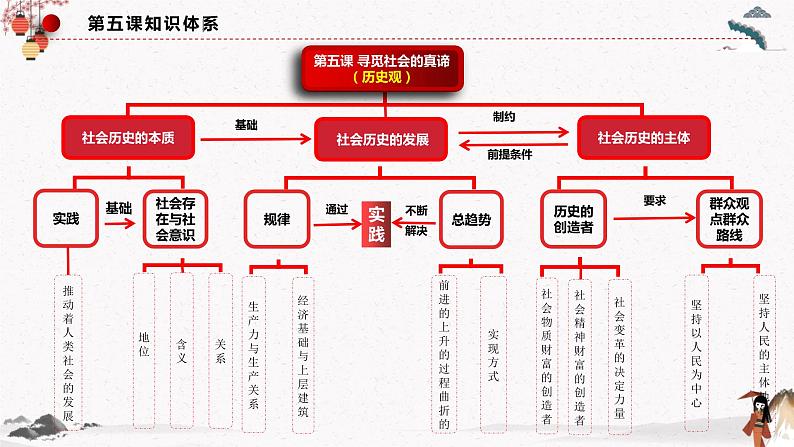 人教统编版必修4 政治 第五课 5.1 社会历史的本质 课件（含视频）+教案+练习含解析卷03