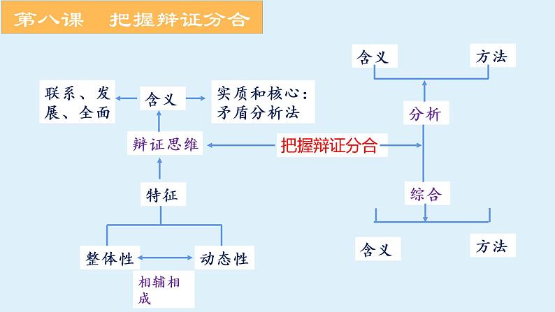 第八课 辩证思维的含义与特征复习课件第4页