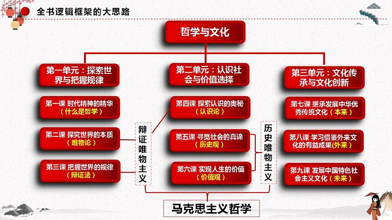 人教统编版必修4 政治 第三课 3.3.3 用对立统一的观点看问题  课件（含视频）+教案+3.3 练习含解析卷03