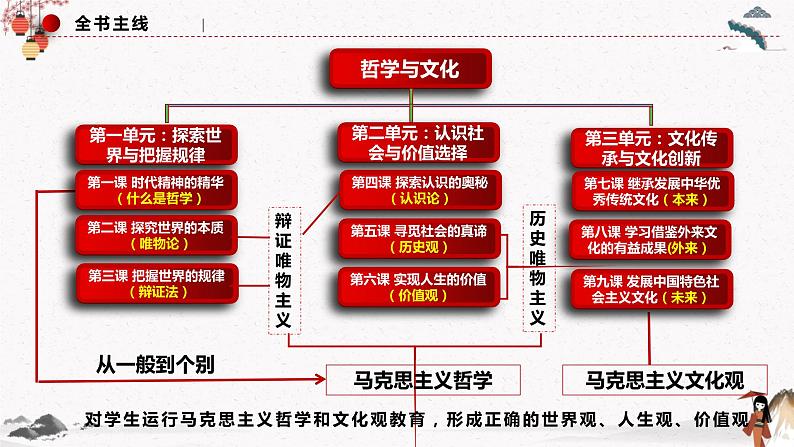 人教统编版必修4 政治 第八课 8.1 文化的民族性与多样性  课件（含视频）+教案+练习含解析卷03