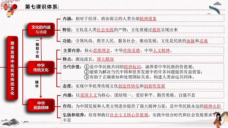 人教统编版必修4 政治 第七课 7.3 正确弘扬中华优秀传统文化与民族精神  课件（含视频）+教案+练习含解析卷05