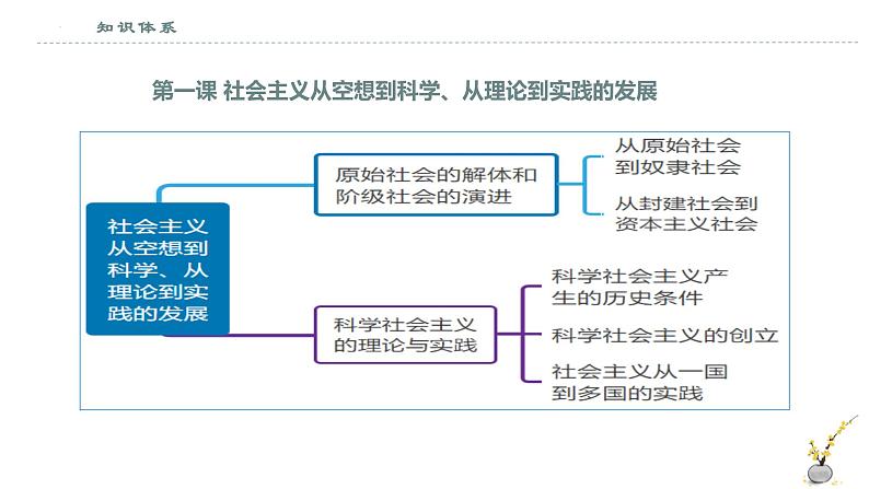 必修一《中国特色社会主义》全册思维导图（课件）-2022-2023学年高一政治上学期期中期末考点大串讲（统编版必修1）03