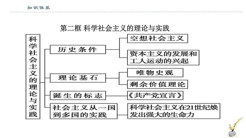 必修一《中国特色社会主义》全册思维导图（课件）-2022-2023学年高一政治上学期期中期末考点大串讲（统编版必修1）05