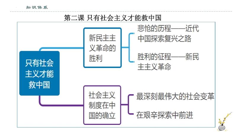 必修一《中国特色社会主义》全册思维导图（课件）-2022-2023学年高一政治上学期期中期末考点大串讲（统编版必修1）06