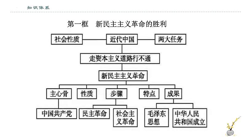 必修一《中国特色社会主义》全册思维导图（课件）-2022-2023学年高一政治上学期期中期末考点大串讲（统编版必修1）07