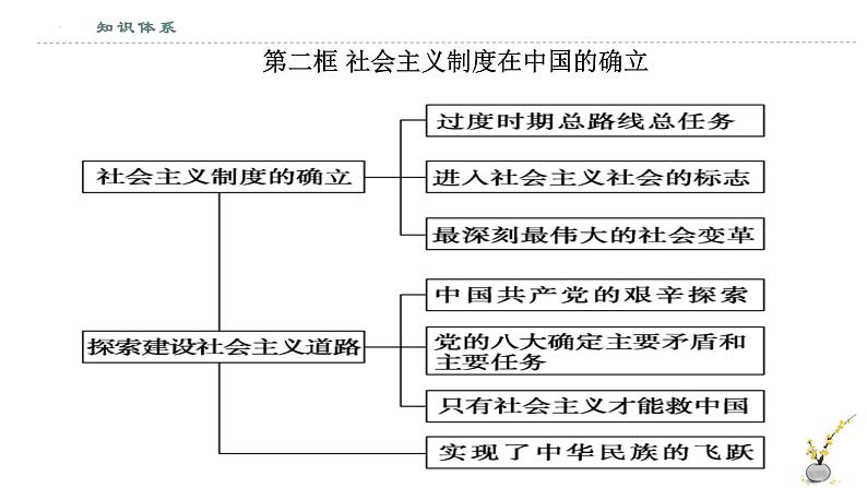 必修一《中国特色社会主义》全册思维导图（课件）-2022-2023学年高一政治上学期期中期末考点大串讲（统编版必修1）08