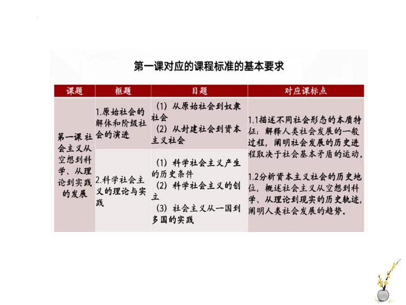 必修一《中国特色社会主义》全册核心知识（课件）-2022-2023学年高一政治上学期期中期末考点大串讲（统编版必修1）05