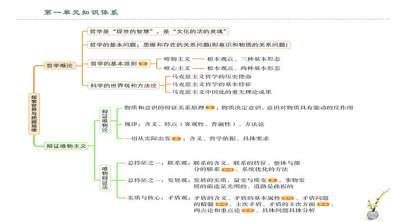 第三课 把握世界的规律（精讲课件）--2022-2023学年高二政治上学期期中期末考点大串讲（统编版必修4）02