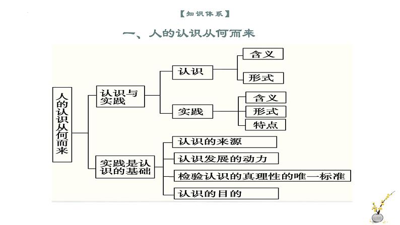 第四课 探索认识的奥秘（精讲课件）-2022-2023学年高二政治上学期期中期末考点大串讲（统编版必修4）05