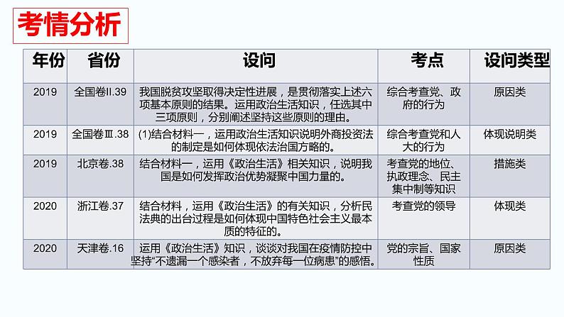 必修三《政治与法治》行为主体之中国共产党解题策略2022-2023学年03