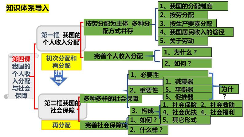 2022-2023学年必修二第四课 我国的个人收入分配与社会保障一轮复习第1页