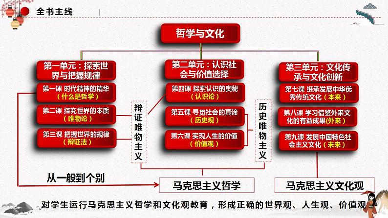 人教统编版必修4 政治 第七课 7.1 文化的内涵与功能  课件（含视频）+教案+练习含解析卷03