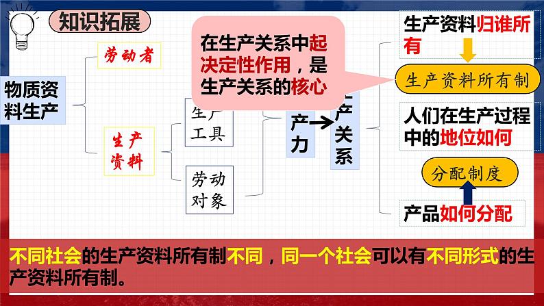 1.1 公有制为主体 多种所有制经济共同发展 课件-2022-2023学年高中政治统编版必修二经济与社会第5页