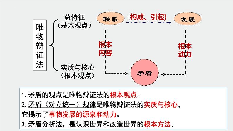 3.3唯物辩证法的实质与核心 课件-2022-2023学年高中政治统编版必修四哲学与文化01