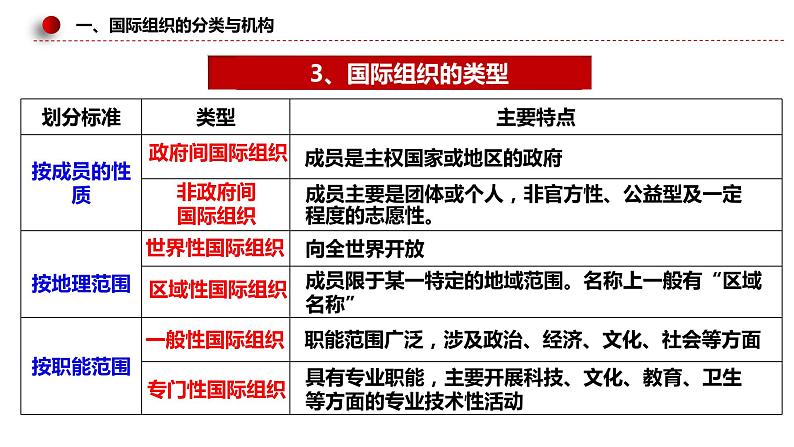 8.1 日益重要的国际组织 课件-2022-2023学年高中政治统编版选择性必修一当代国际政治与经济07