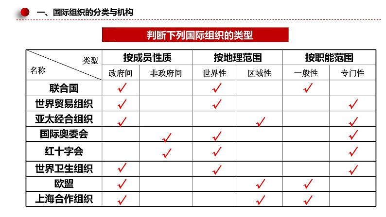 8.1 日益重要的国际组织 课件-2022-2023学年高中政治统编版选择性必修一当代国际政治与经济08