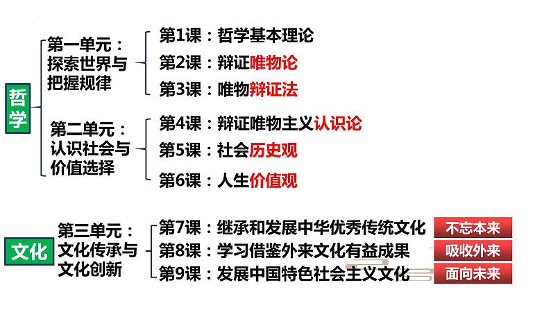 7.1 文化的内涵与功能 课件-2022-2023学年高中政治统编版必修四哲学与文化01