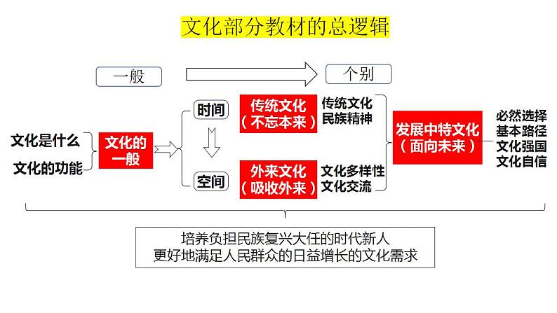 7.3 弘扬中华优秀传统文化与民族精神 课件-2023届高考政治一轮复习统编版必修四哲学与文化第1页