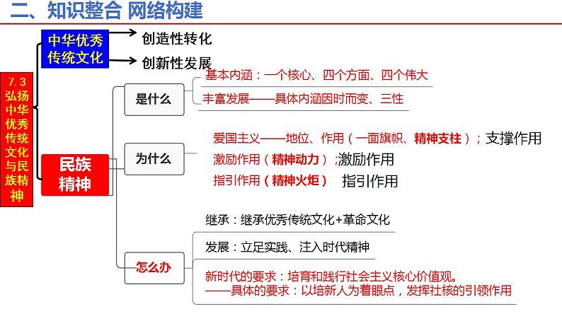 7.3 弘扬中华优秀传统文化与民族精神 课件-2023届高考政治一轮复习统编版必修四哲学与文化第6页