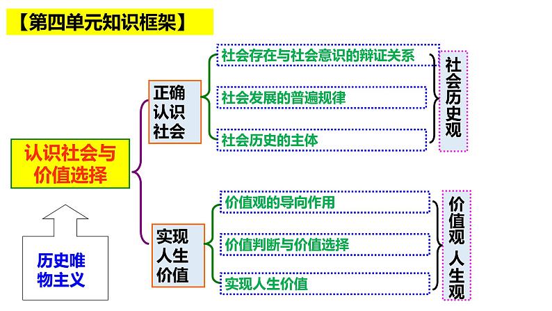 第十一课 寻觅社会的真谛 课件-2023届高考政治一轮复习人教版必修四生活与哲学第2页