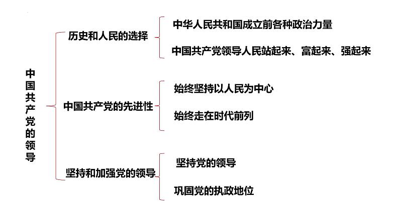 第一单元  中国共产党的领导课件-2023届高考政治一轮复习统编版必修三政治与法治第1页