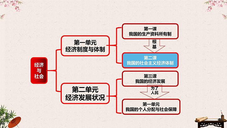 2.1使市场在资源配置中起决定性作用课件-2023届高考政治一轮复习统编版必修二经济与社会第2页