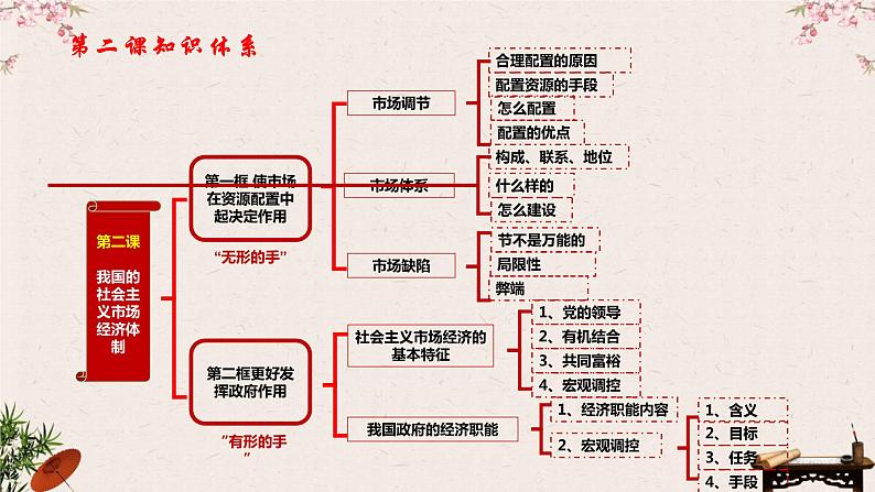 2.1使市场在资源配置中起决定性作用课件-2023届高考政治一轮复习统编版必修二经济与社会第3页