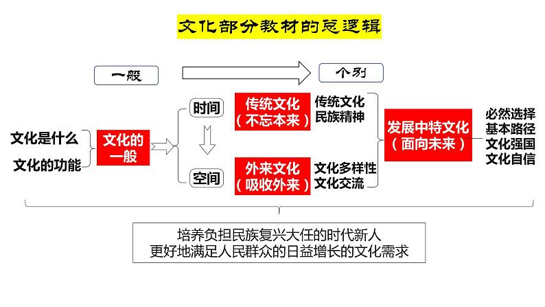 7.3 弘扬中华优秀传统文化与民族精神 课件-2023届高考政治一轮复习统编版必修四哲学与文化第1页