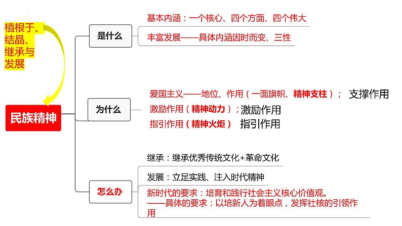 7.3 弘扬中华优秀传统文化与民族精神 课件-2023届高考政治一轮复习统编版必修四哲学与文化第7页