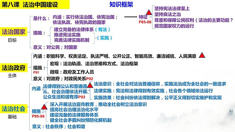 第八课法治中国建设 课件-2023届高考政治一轮复习统编版必修三政治与法治第2页