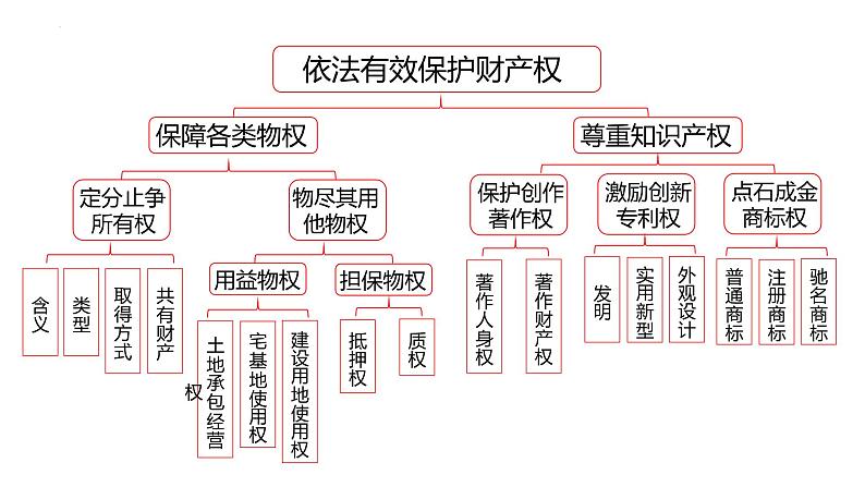 第二课 依法有效保护财产权 课件-2023届高考政治一轮复习统编版选择性必修二法律与生活02